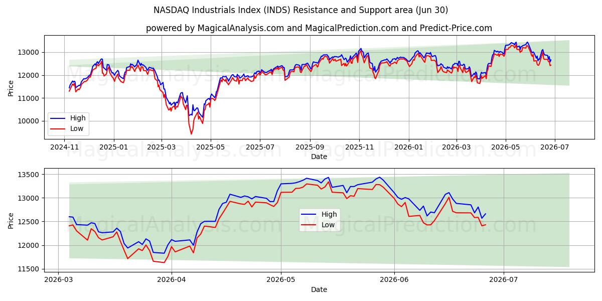  Indice NASDAQ des produits industriels (INDS) Support and Resistance area (29 Jun) 