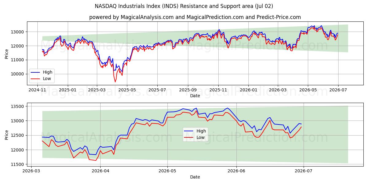  Índice NASDAQ Industrial (INDS) Support and Resistance area (01 Jul) 