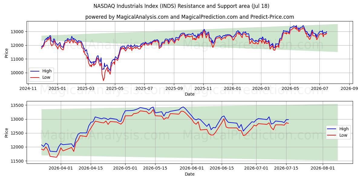  Индекс промышленности NASDAQ (INDS) Support and Resistance area (17 Jul) 