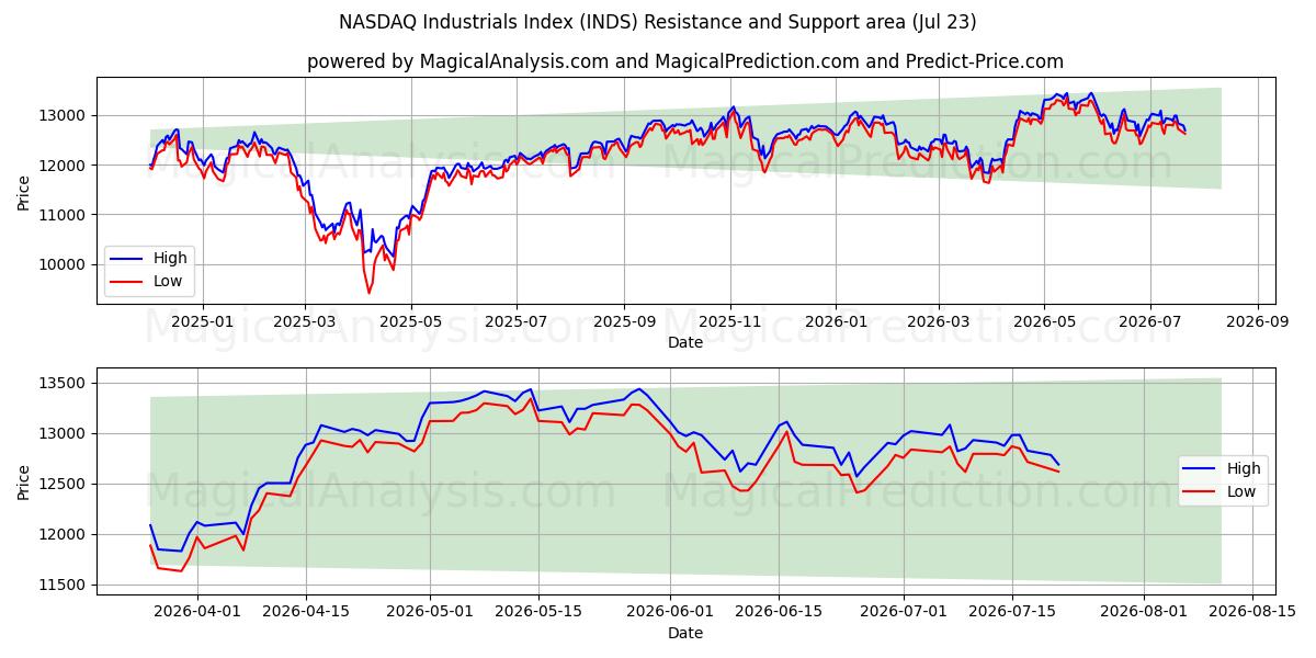  Índice NASDAQ Industrial (INDS) Support and Resistance area (22 Jul) 