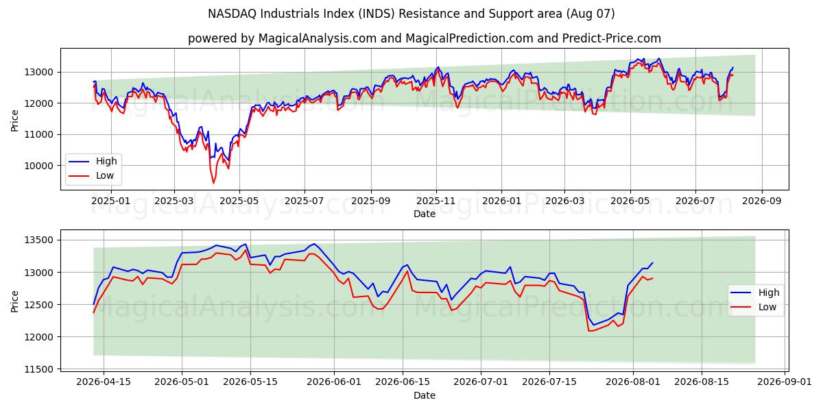  NASDAQ Industrials Index (INDS) Support and Resistance area (06 Aug) 