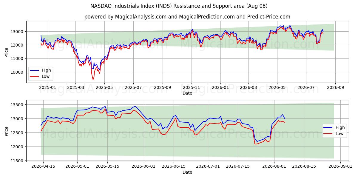  NASDAQ Industrials-index (INDS) Support and Resistance area (07 Aug) 