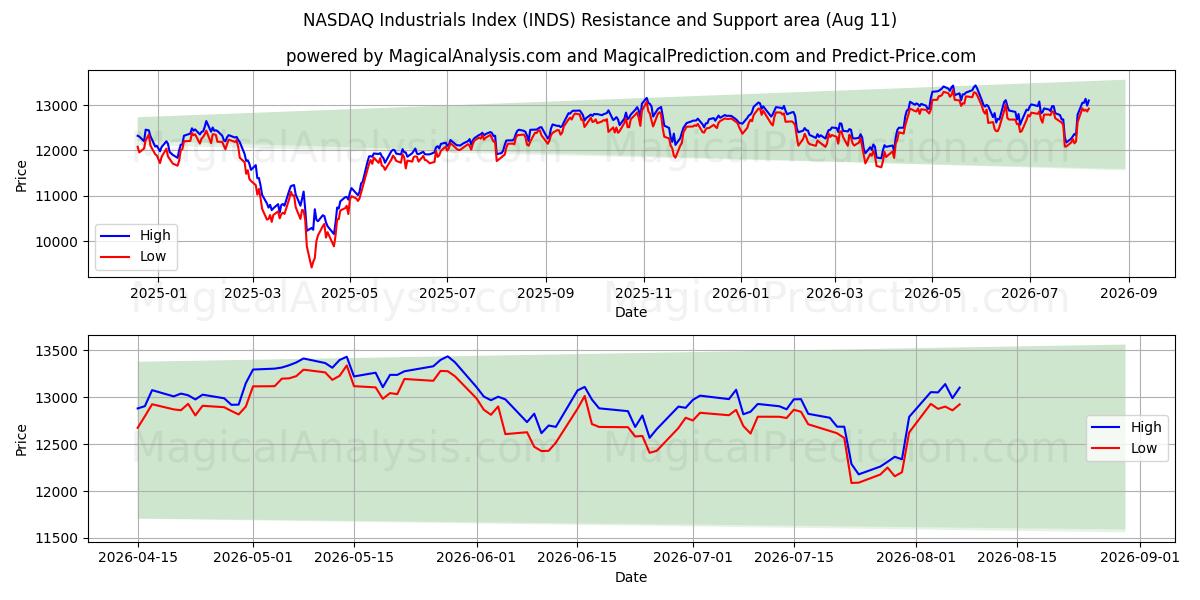  Индекс промышленности NASDAQ (INDS) Support and Resistance area (10 Aug) 