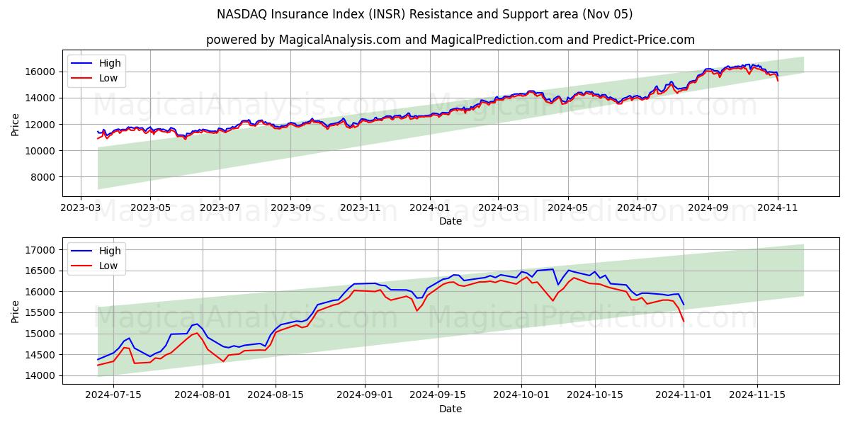  NASDAQ Insurance Index (INSR) Support and Resistance area (05 Nov) 