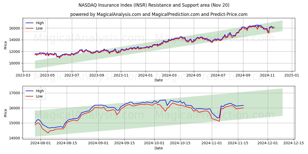  NASDAQ Insurance Index (INSR) Support and Resistance area (20 Nov) 