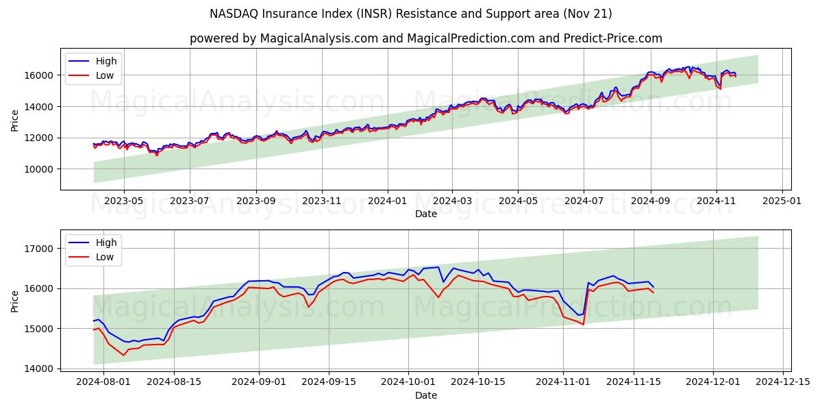  NASDAQ forsikringsindeks (INSR) Support and Resistance area (21 Nov) 