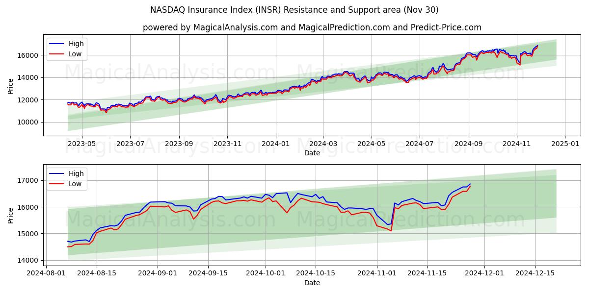  Indice NASDAQ des assurances (INSR) Support and Resistance area (30 Nov) 