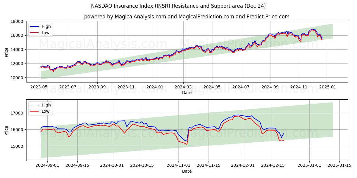  NASDAQ Insurance Index (INSR) Support and Resistance area (24 Dec) 