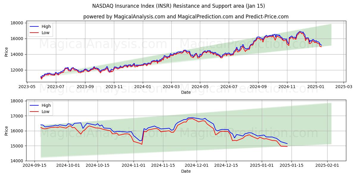  Indice NASDAQ des assurances (INSR) Support and Resistance area (15 Jan) 