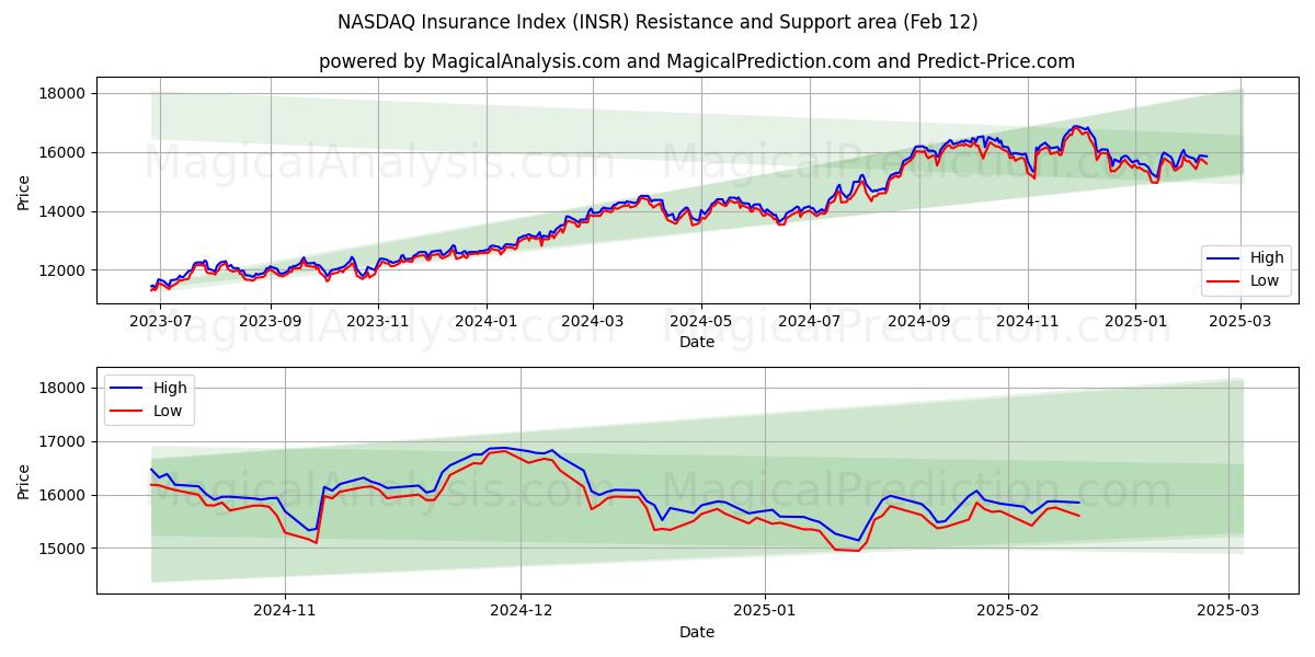  مؤشر ناسداك للتأمين (INSR) Support and Resistance area (28 Jan) 