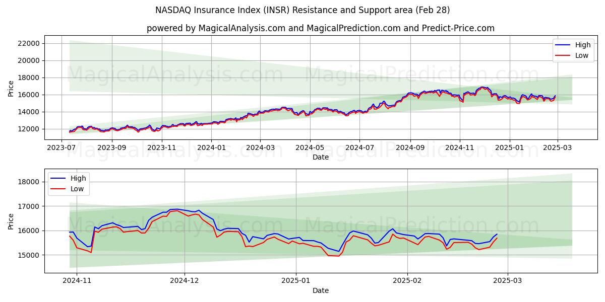  NASDAQ बीमा सूचकांक (INSR) Support and Resistance area (28 Feb) 