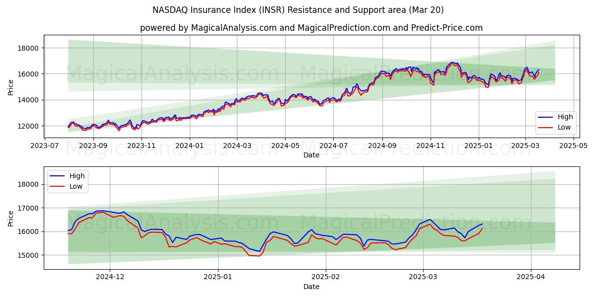  Страховой индекс NASDAQ (INSR) Support and Resistance area (20 Mar) 