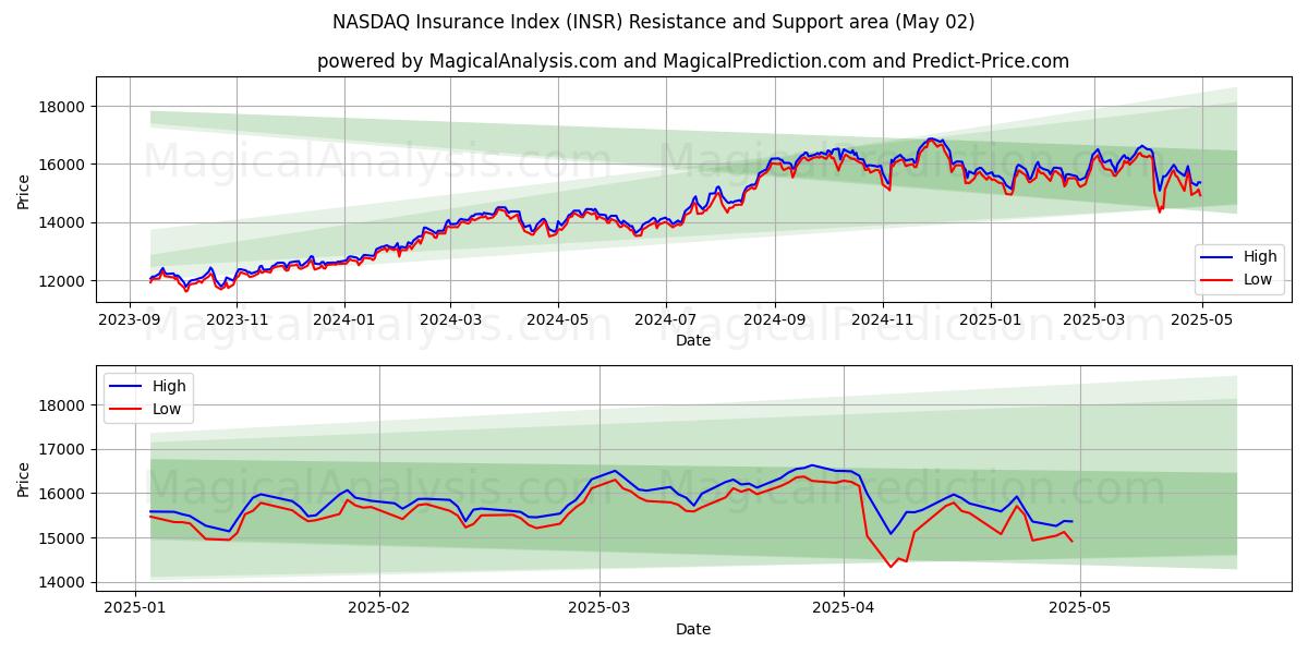  شاخص بیمه نزدک (INSR) Support and Resistance area (02 May) 