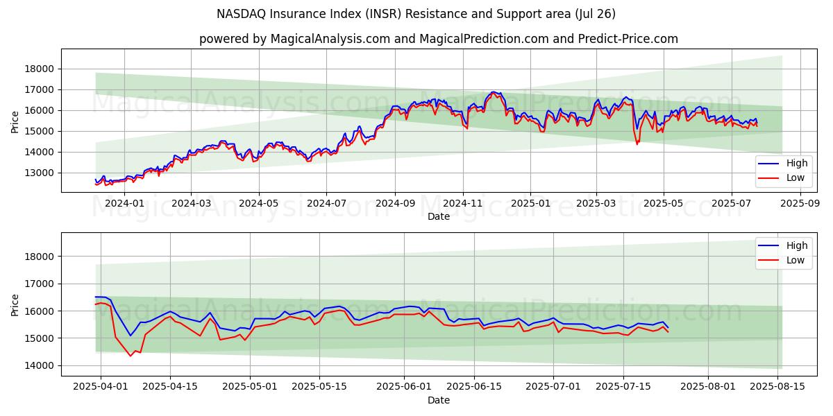  纳斯达克保险指数 (INSR) Support and Resistance area (24 Jul) 