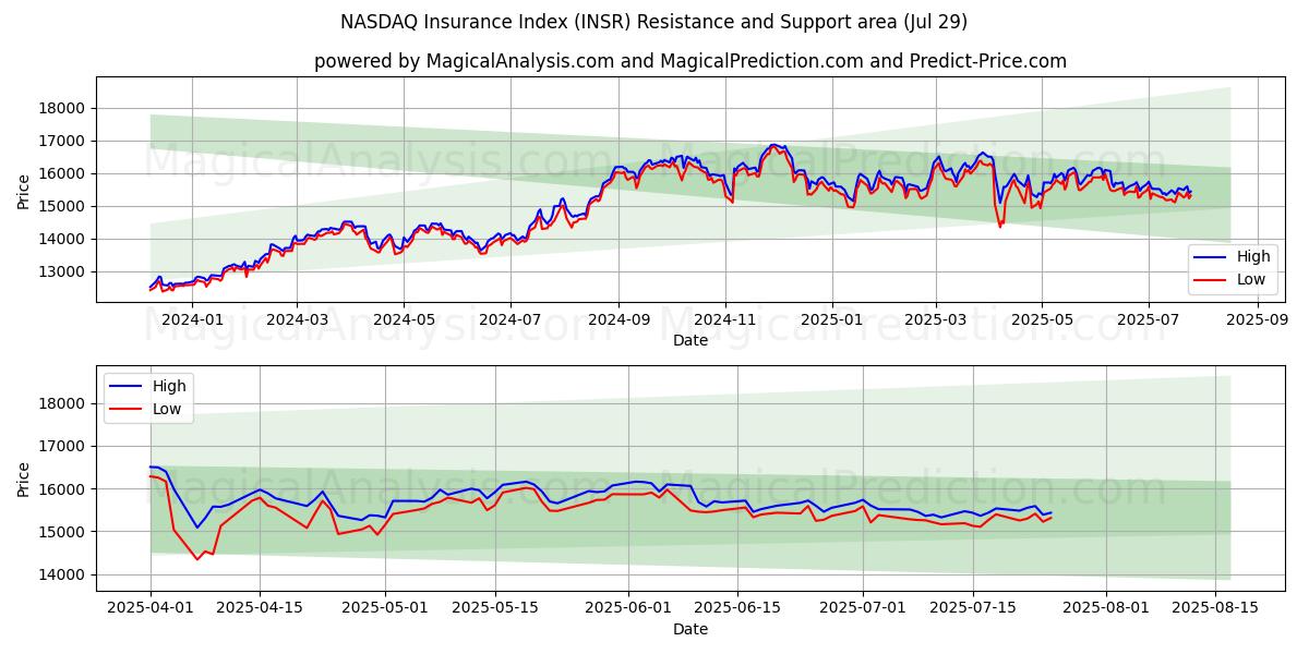  나스닥 보험 지수 (INSR) Support and Resistance area (28 Jul) 