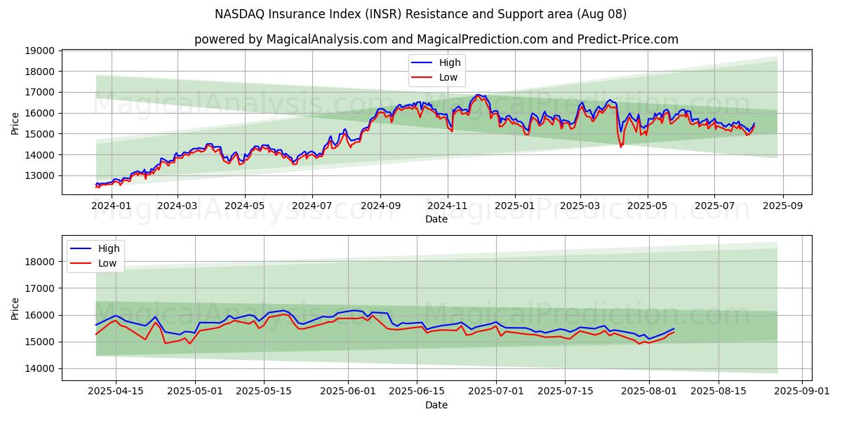  NASDAQ-Versicherungsindex (INSR) Support and Resistance area (07 Aug) 