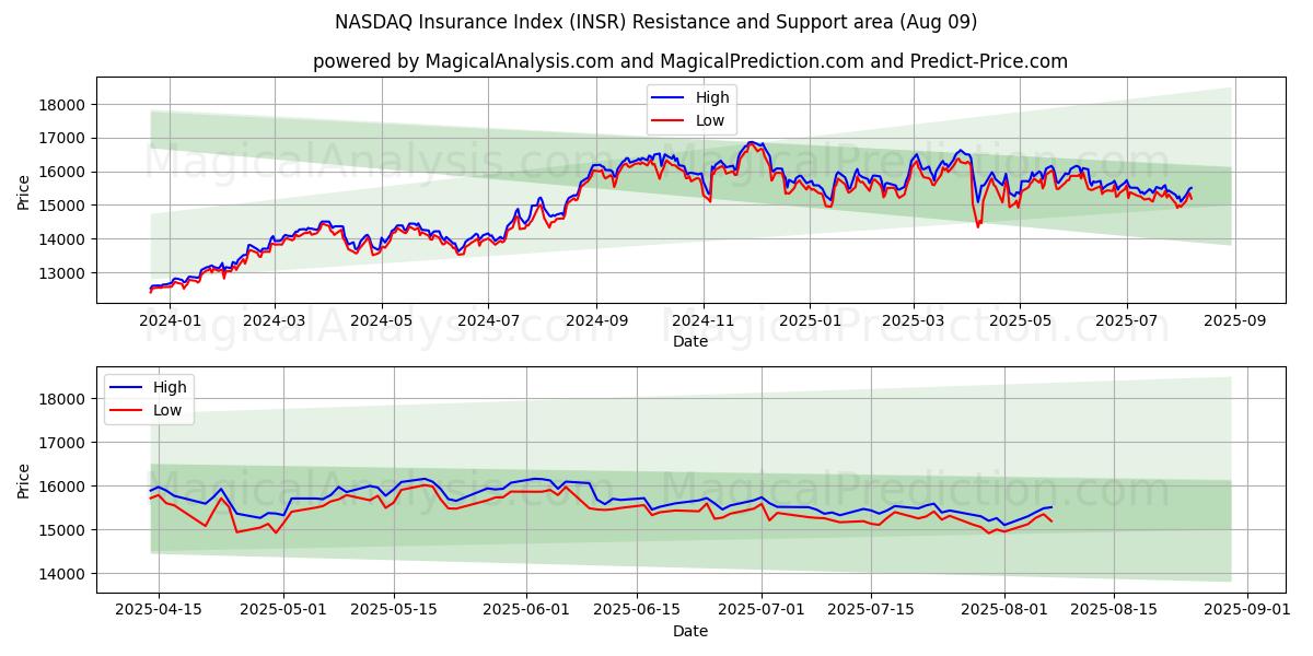  Índice de seguros NASDAQ (INSR) Support and Resistance area (08 Aug) 