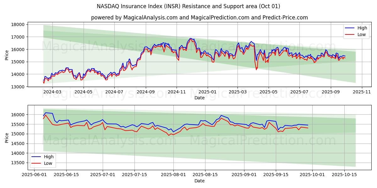  NASDAQ Insurance Index (INSR) Support and Resistance area (30 Sep) 