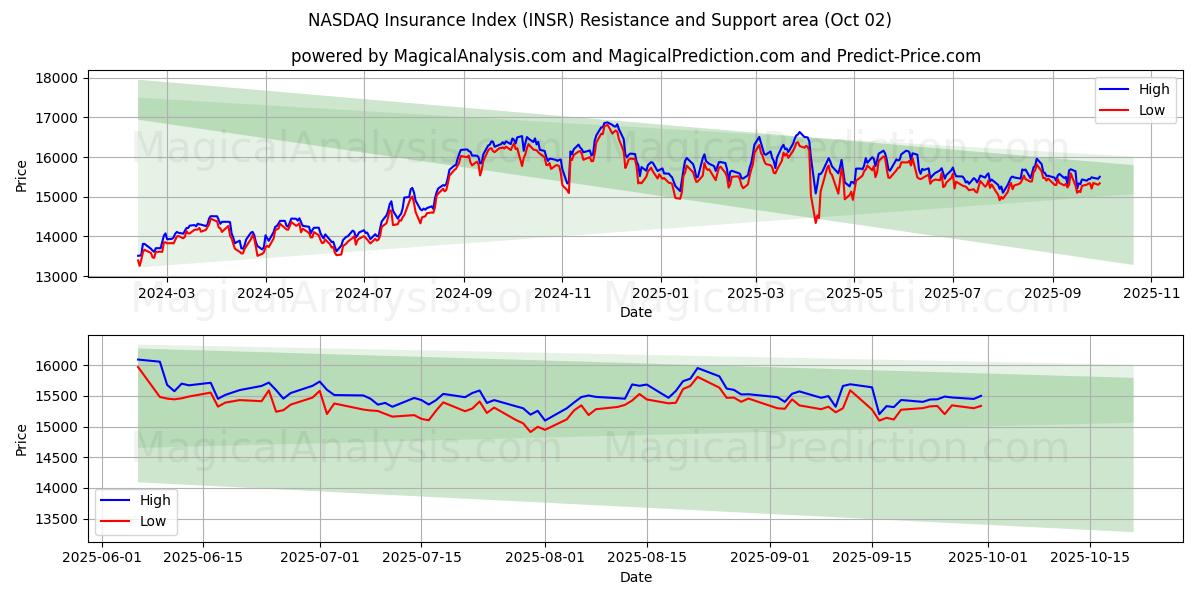  纳斯达克保险指数 (INSR) Support and Resistance area (01 Oct) 