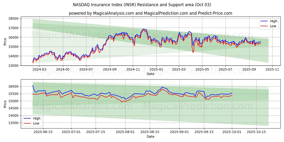  NASDAQ-verzekeringsindex (INSR) Support and Resistance area (02 Oct) 