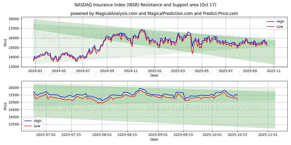 NASDAQ forsikringsindeks (INSR) Support and Resistance area (16 Oct) NASDAQ forsikringsindeks (INSR) Support and Resistance area (16 Oct)