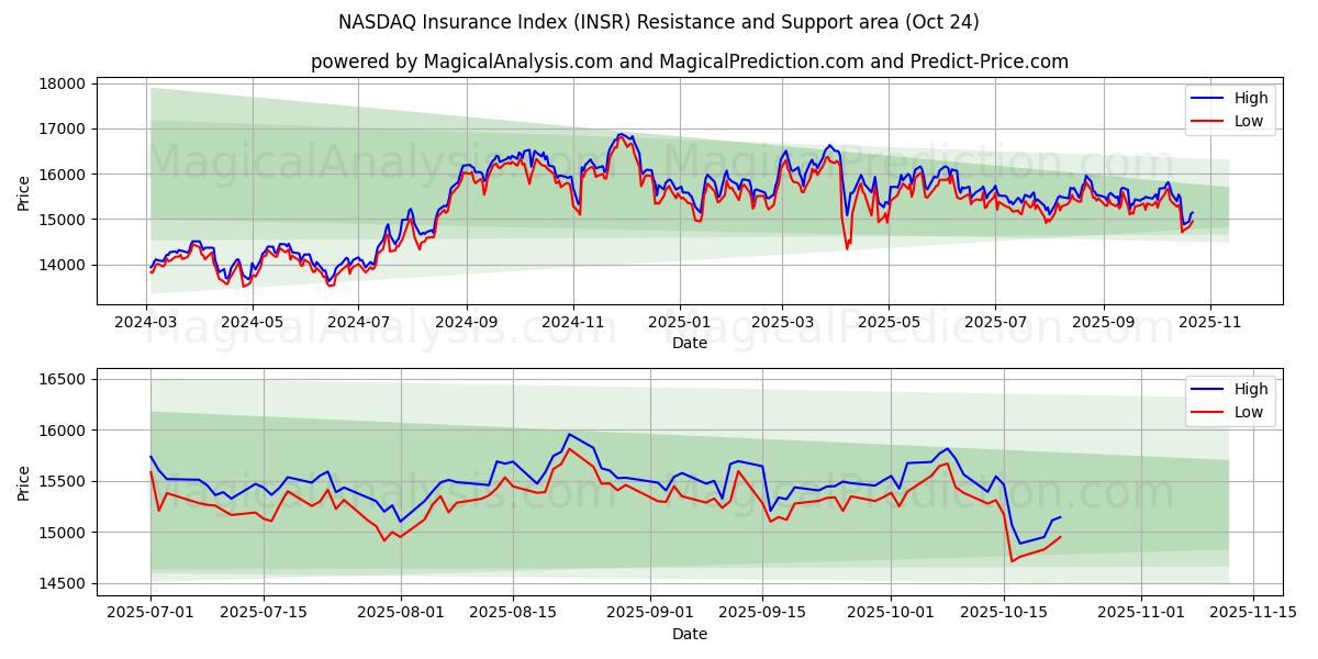 NASDAQ Insurance Index (INSR) Support and Resistance area (23 Oct)   NASDAQ Insurance Index (INSR) Support and Resistance area (23 Oct)