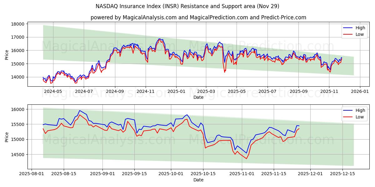  NASDAQ Insurance Index (INSR) Support and Resistance area (28 Nov) 