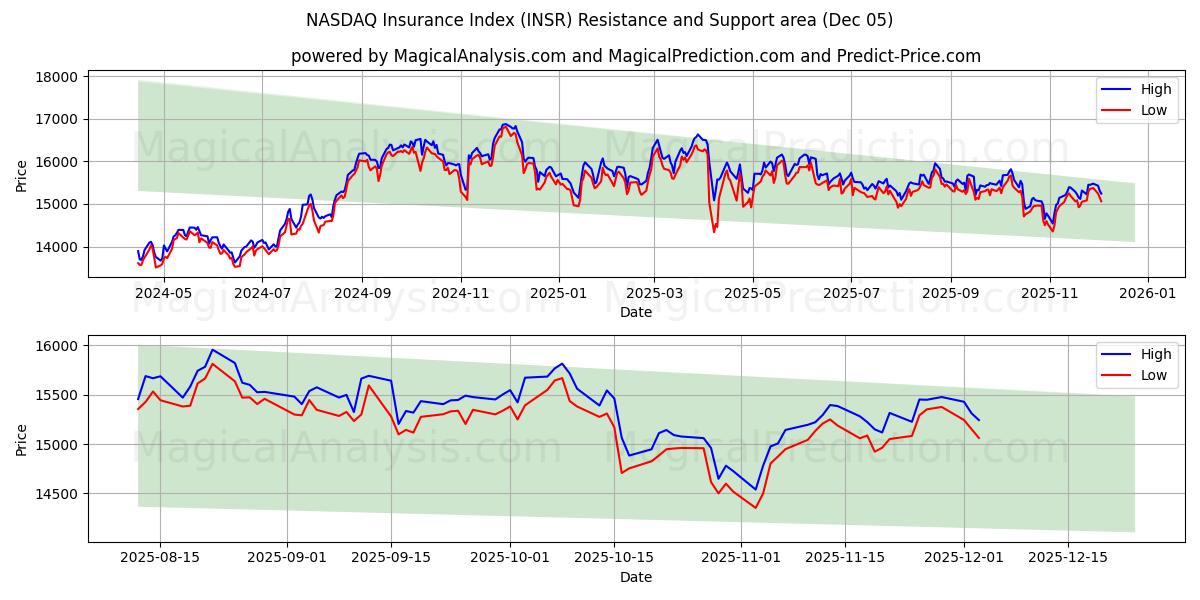  NASDAQ-Versicherungsindex (INSR) Support and Resistance area (04 Dec) 
