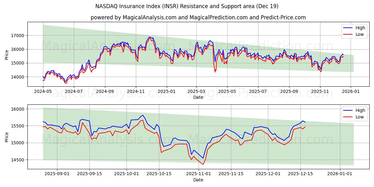  NASDAQ Insurance Index (INSR) Support and Resistance area (18 Dec) 