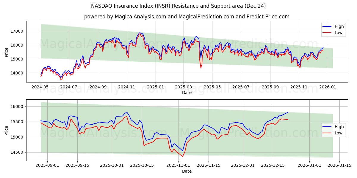  NASDAQ Insurance Index (INSR) Support and Resistance area (23 Dec) 