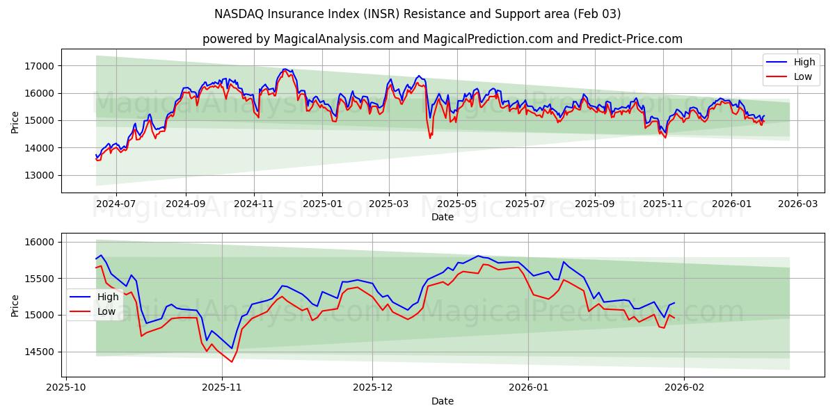  NASDAQ बीमा सूचकांक (INSR) Support and Resistance area (02 Feb) 