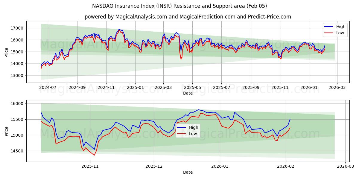  مؤشر ناسداك للتأمين (INSR) Support and Resistance area (04 Feb) 