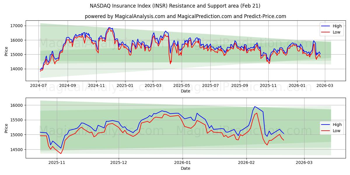  NASDAQ Insurance Index (INSR) Support and Resistance area (20 Feb) 