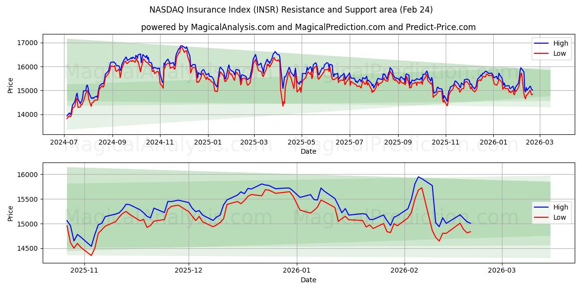  나스닥 보험 지수 (INSR) Support and Resistance area (23 Feb) 