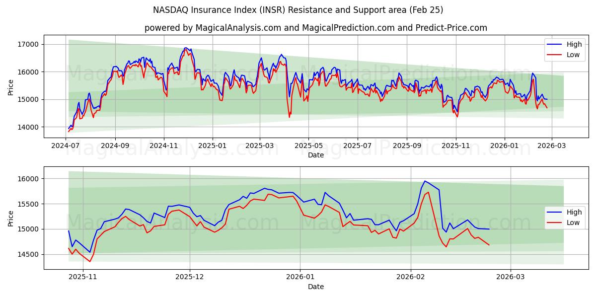  Índice de seguros NASDAQ (INSR) Support and Resistance area (24 Feb) 