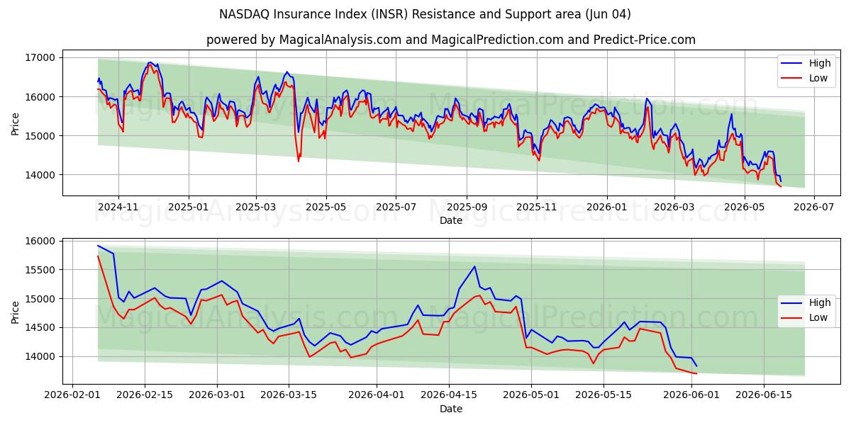  NASDAQ-Versicherungsindex (INSR) Support and Resistance area (02 Jun) 