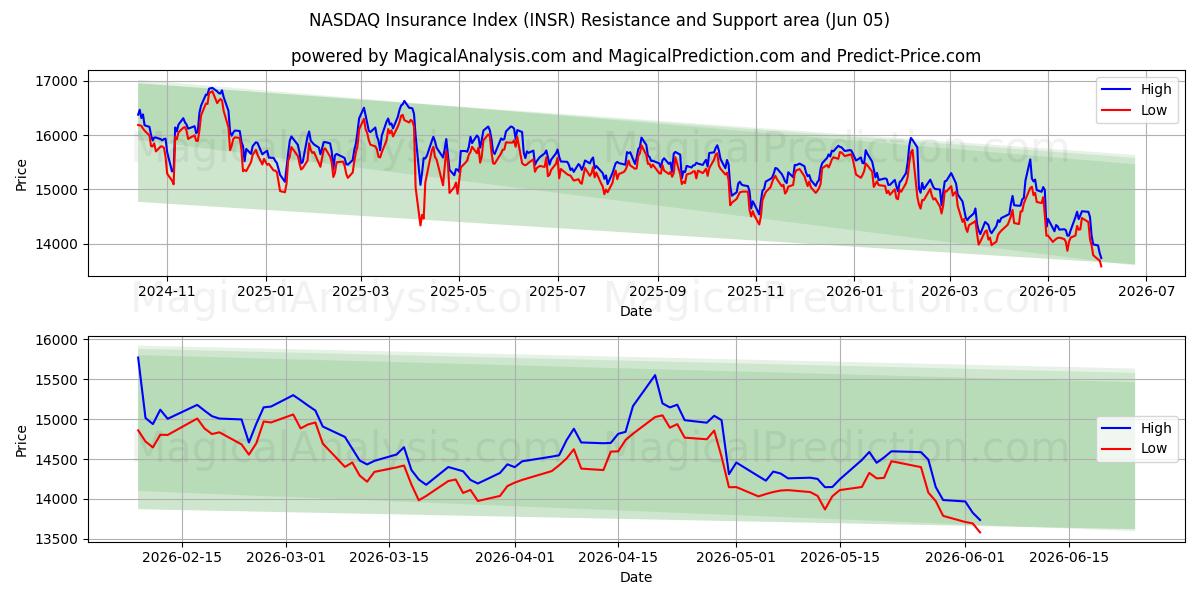  ナスダック保険指数 (INSR) Support and Resistance area (04 Jun) 