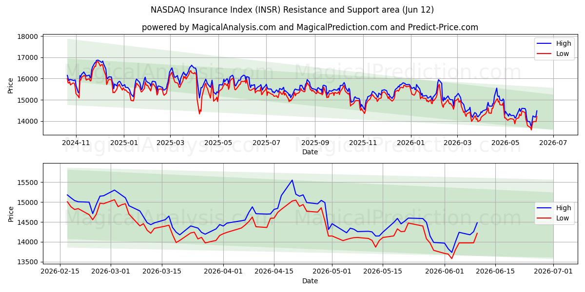  Indice assicurativo NASDAQ (INSR) Support and Resistance area (08 Jun) 