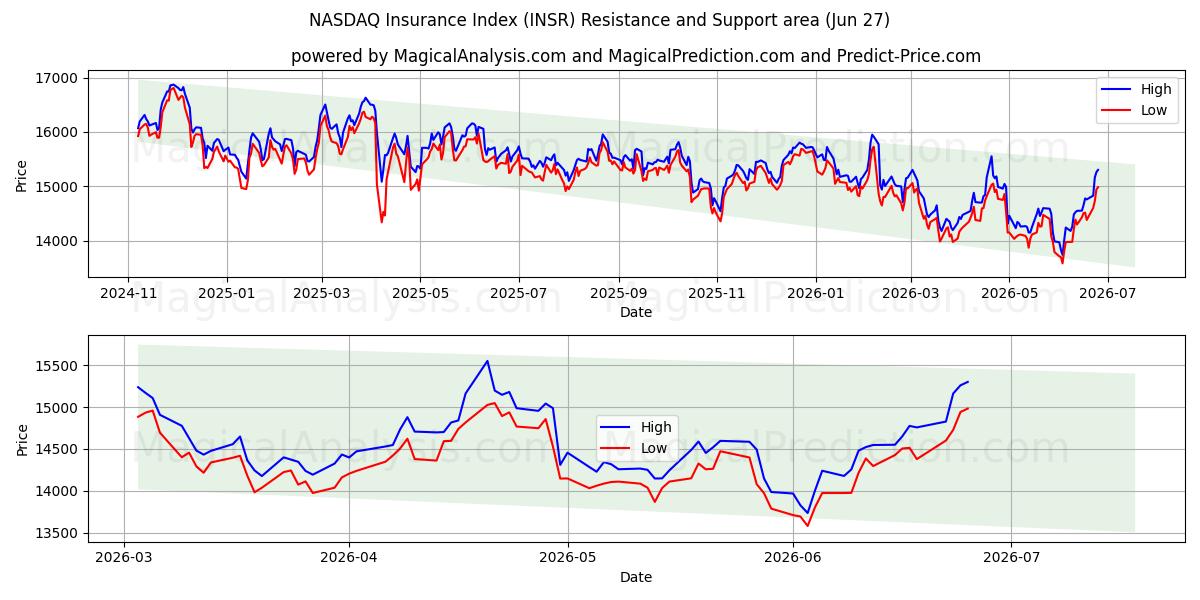  NASDAQ-Versicherungsindex (INSR) Support and Resistance area (26 Jun) 