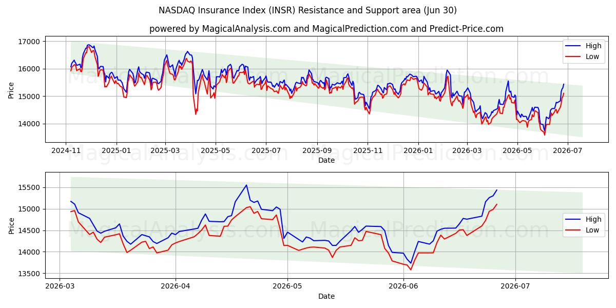  纳斯达克保险指数 (INSR) Support and Resistance area (29 Jun) 