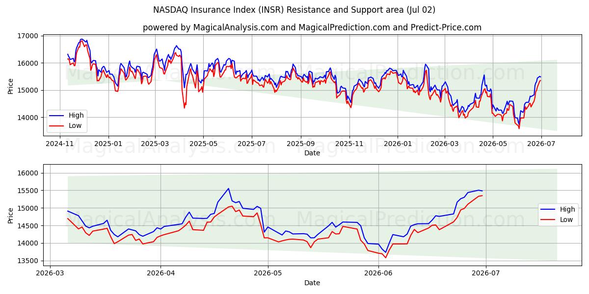 NASDAQ-verzekeringsindex (INSR) Support and Resistance area (01 Jul) 