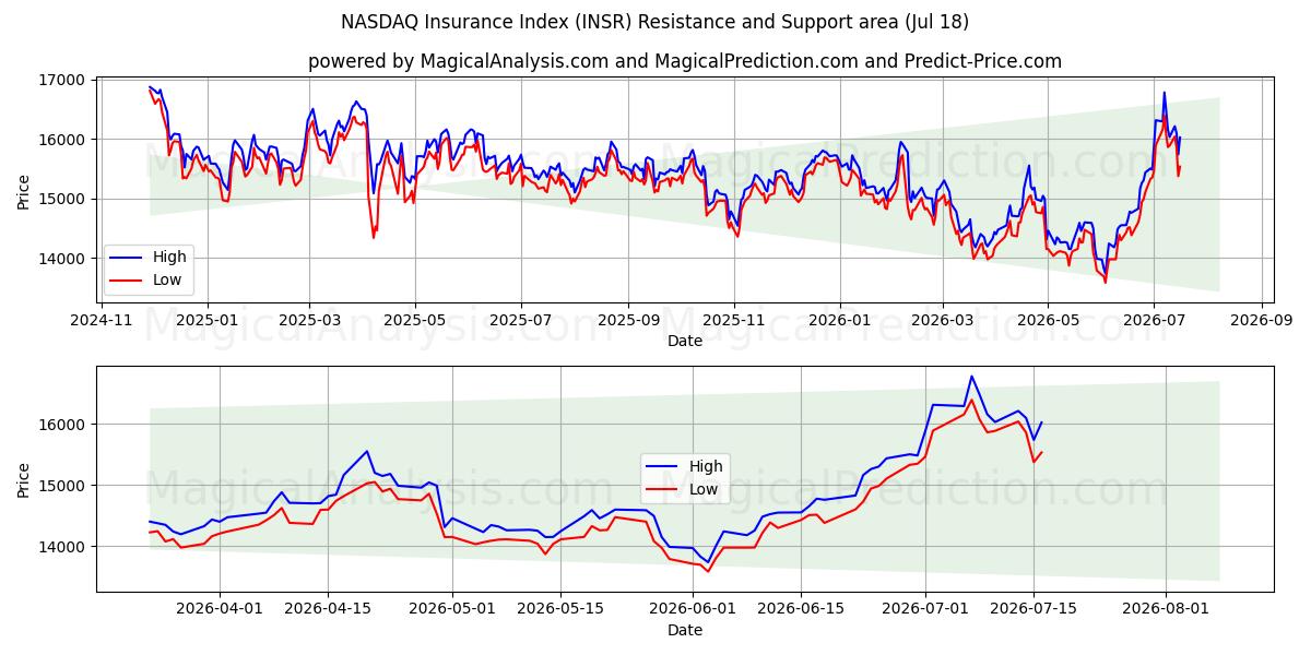  NASDAQ-Versicherungsindex (INSR) Support and Resistance area (16 Jul) 