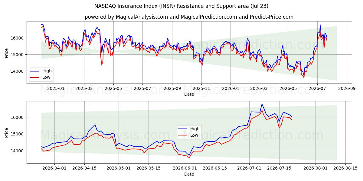  Índice de seguros NASDAQ (INSR) Support and Resistance area (22 Jul) 