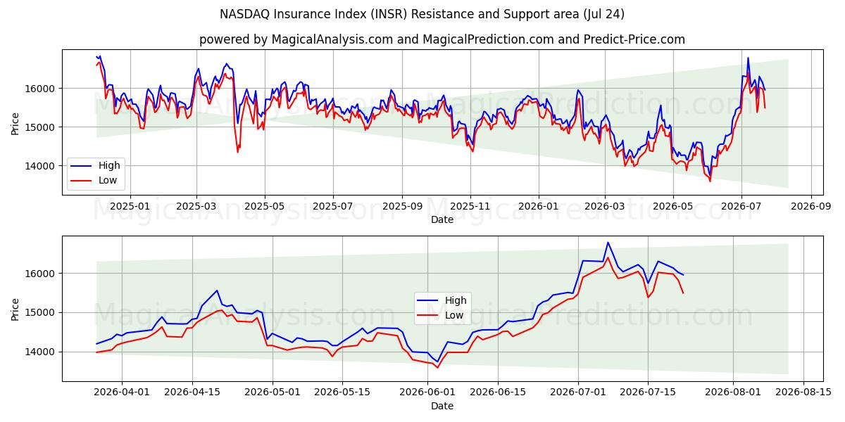  مؤشر ناسداك للتأمين (INSR) Support and Resistance area (23 Jul) 