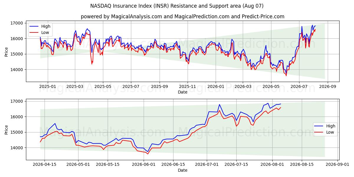  NASDAQ-Versicherungsindex (INSR) Support and Resistance area (06 Aug) 