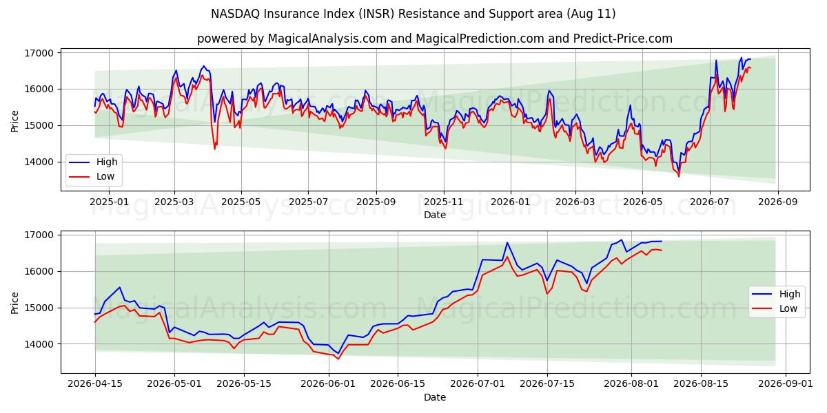  Indice assicurativo NASDAQ (INSR) Support and Resistance area (10 Aug) 