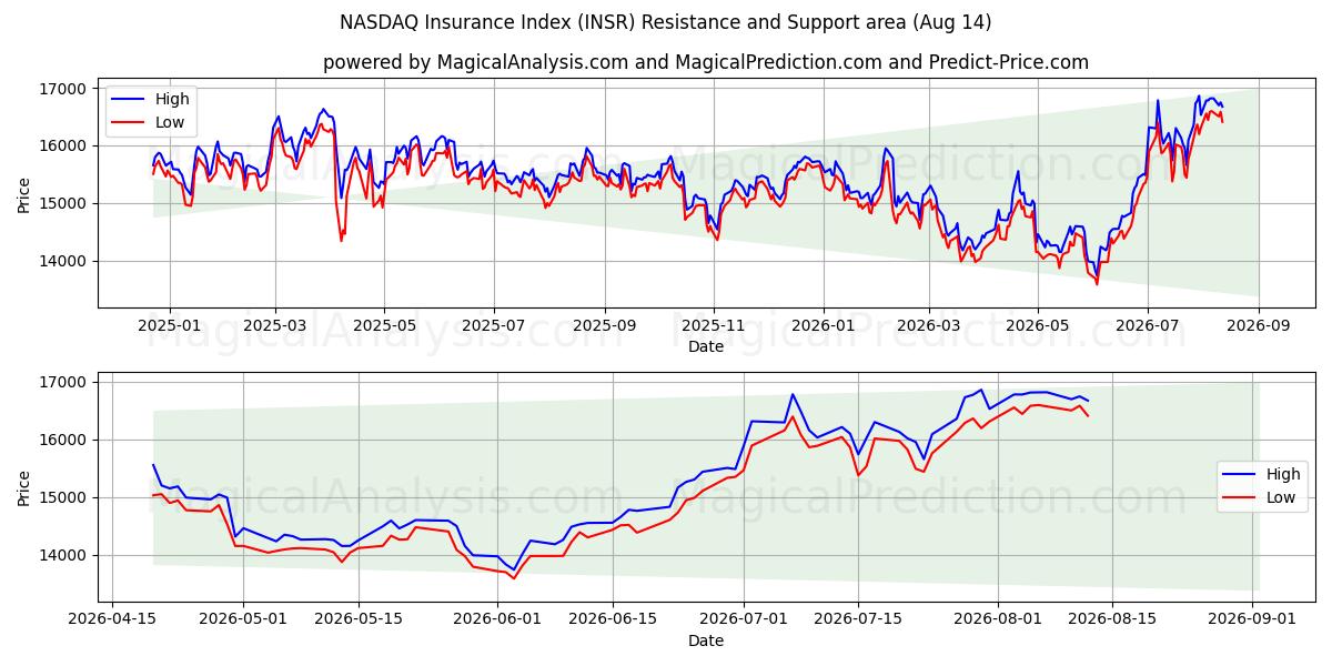  Страховой индекс NASDAQ (INSR) Support and Resistance area (11 Aug) 