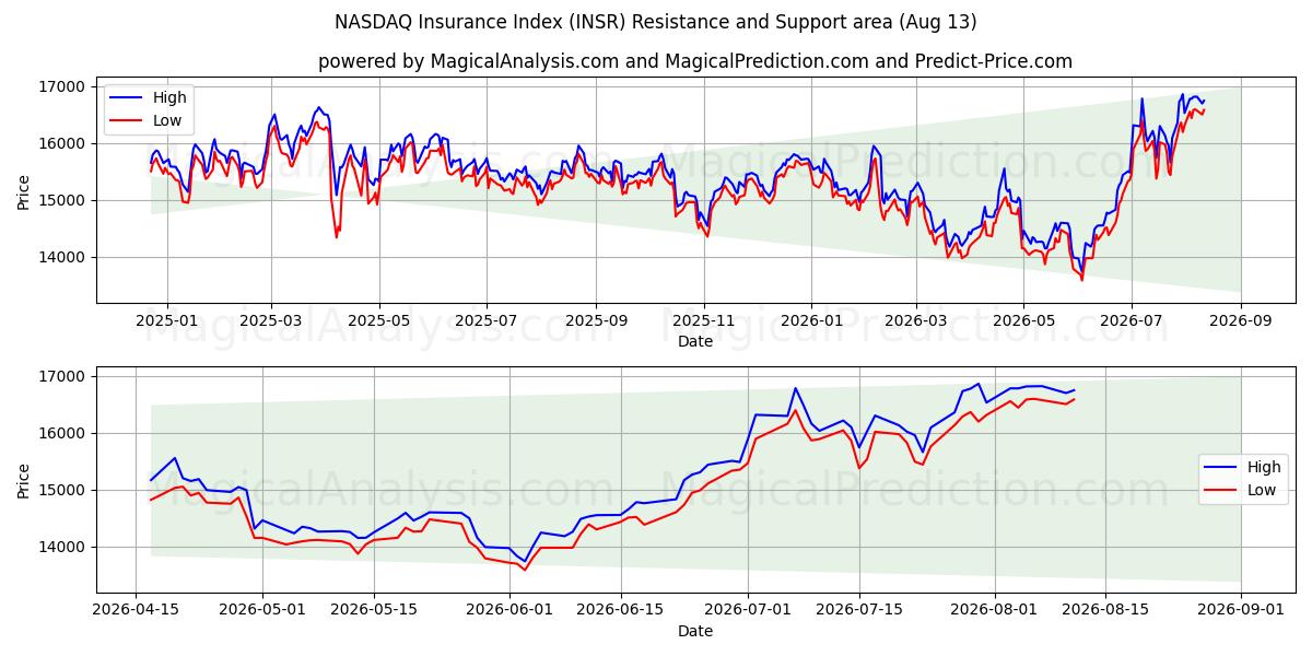  NASDAQ बीमा सूचकांक (INSR) Support and Resistance area (12 Aug) 