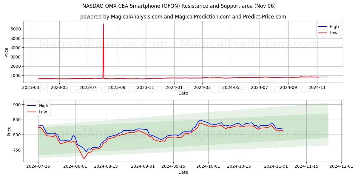  NASDAQ OMX CEA Smartphone (QFON) Support and Resistance area (06 Nov) 