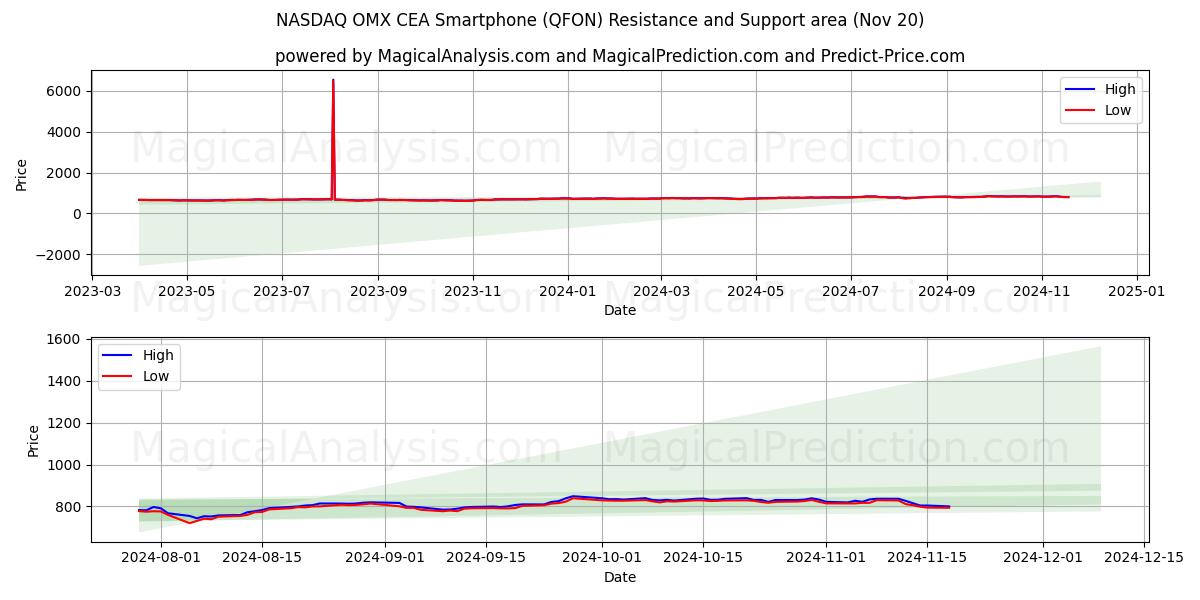 NASDAQ OMX CEA Smartphone (QFON) Support and Resistance area (20 Nov)